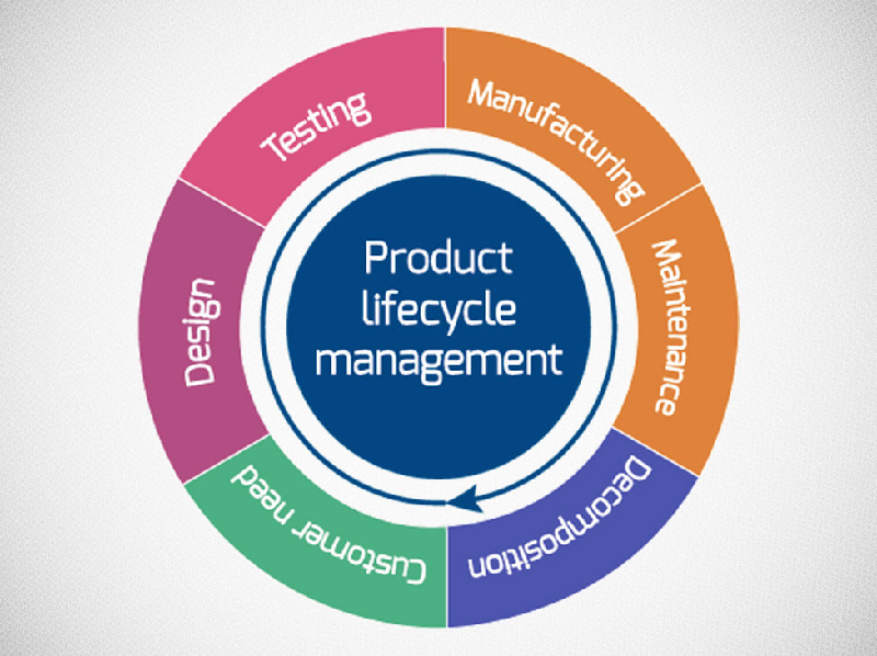  Product Lifecycle Management What You Need To Know The Inside Experience